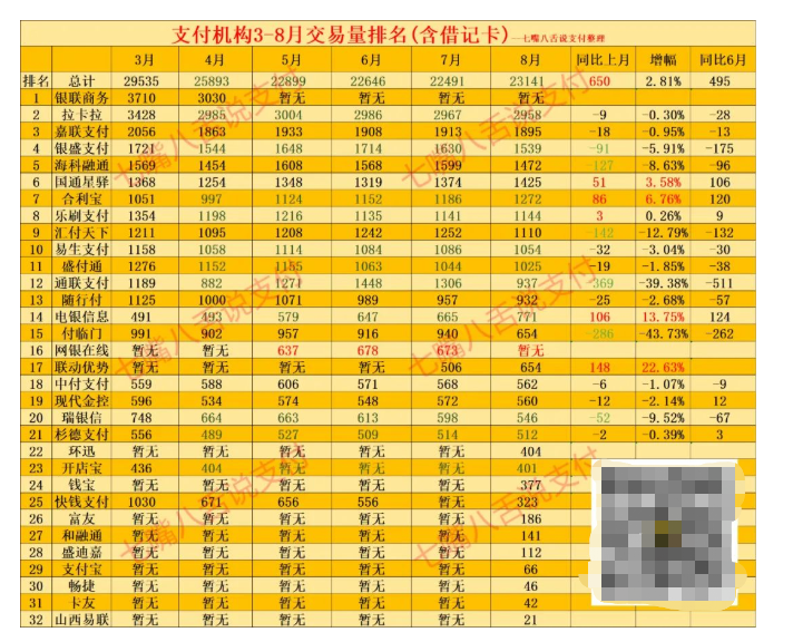 2022年8月份第三方支付交易量排名