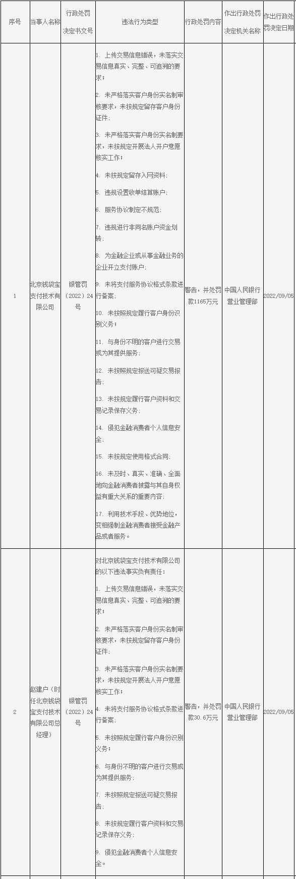 钱袋宝（美团支付）17项违规遭央行罚款1165万元