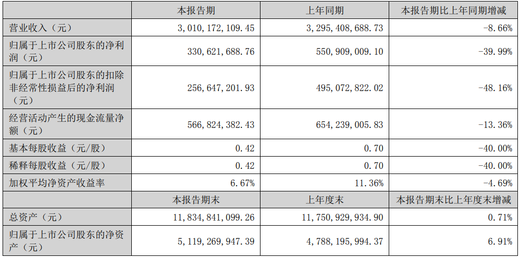 拉卡拉发布2022年半年度报告：营收、利润双降