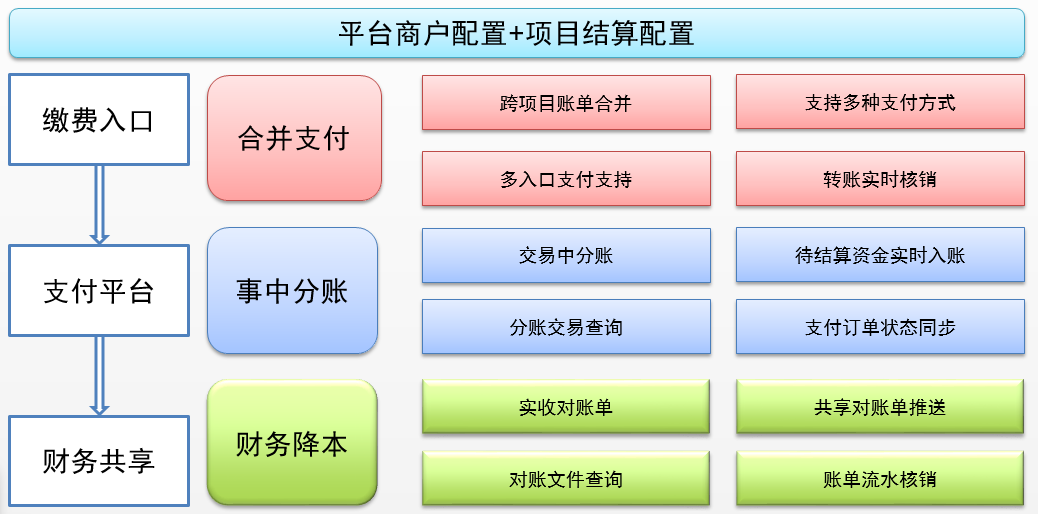 电银信息支付解决方案，助力商业地产构建智慧经营生态