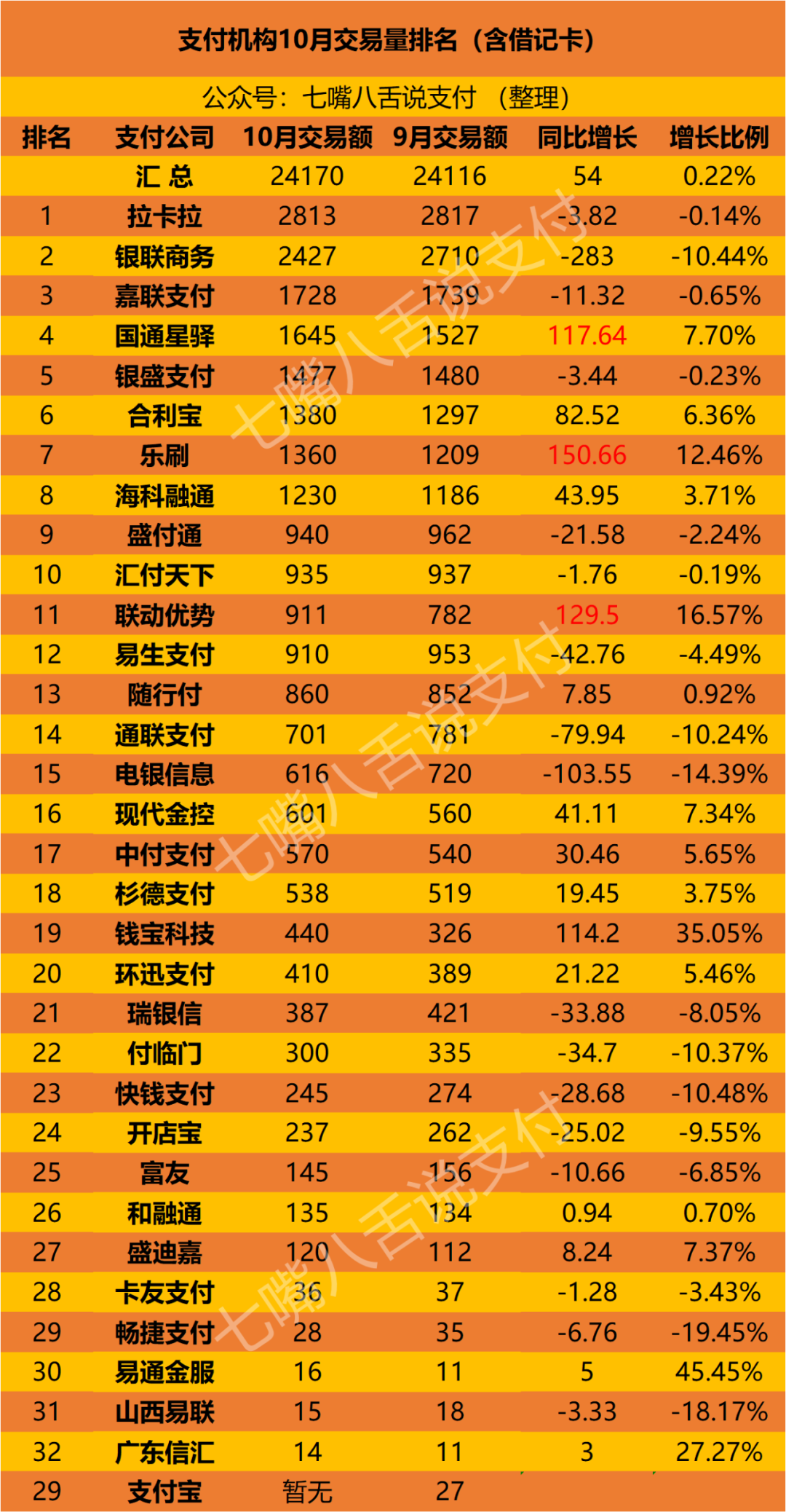 支付机构10月份交易量排名出炉 拉卡拉超越银商 电银下滑超百亿（附名单）